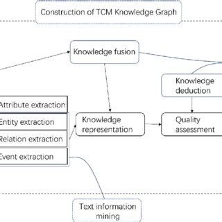 Image result for Knowledge Time Graph