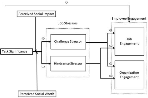 Image result for Task Significance