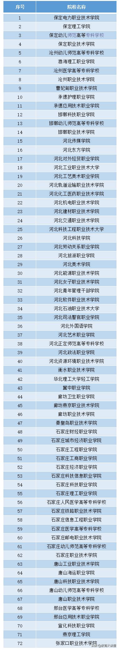 河北72所单招学校排名(2022河北高职单招学校排名及分数线） - 学习 - 布条百科