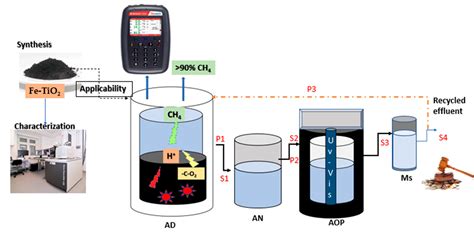 Biophotocatalytic Reduction of CO2 in Anaerobic Biogas Produced from ...