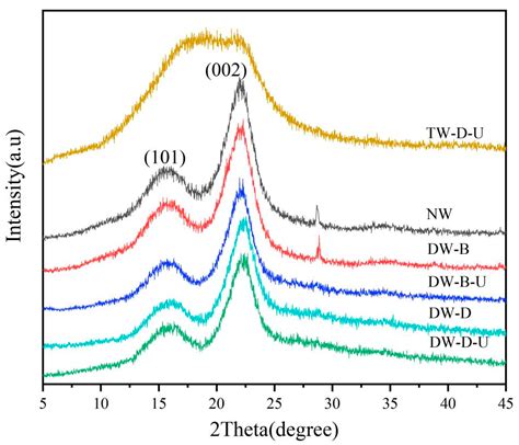 Ultraviolet-Assisted Modified Delignified Wood with High Transparency