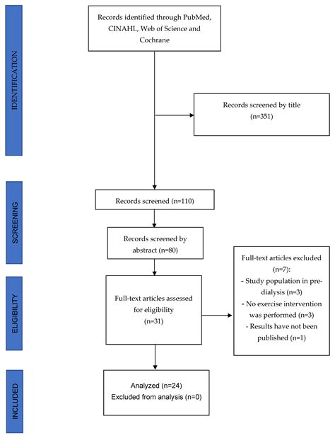 Effect of Exercise on Inflammation in Hemodialysis Patients: A ...