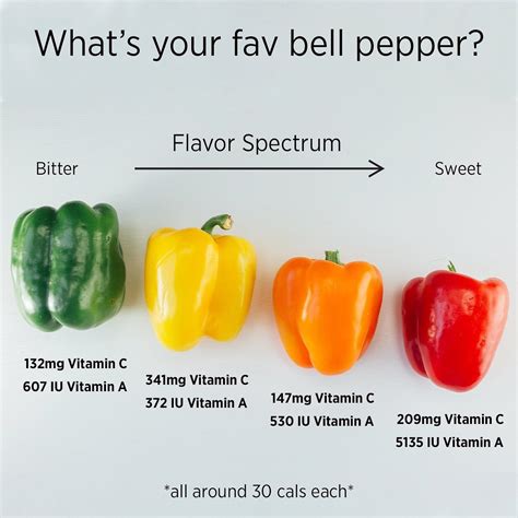 Difference Between Bell Pepper Colors