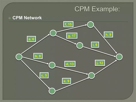 Image result for Critical Path Method (Cpm)