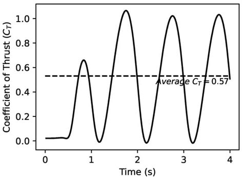 Fluid–Structure Interaction Analysis of Manta-Bots with Self-Induced ...