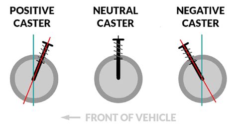 How Do You Measure Caster Alignment 的图像结果