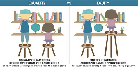 Image result for Equality Example