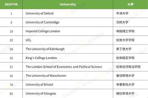 重磅发布！2023年QS世界大学排名（英国）！