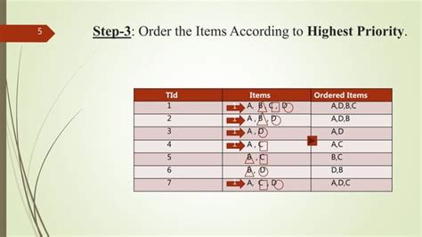 Image result for FP-growth Algorithm Problems