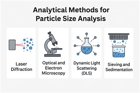 Image result for Particle Size Analysis Methods