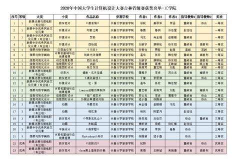 喜报：我院师生在2020年中国大学生计算机设计大赛吉林省级赛中再创佳绩