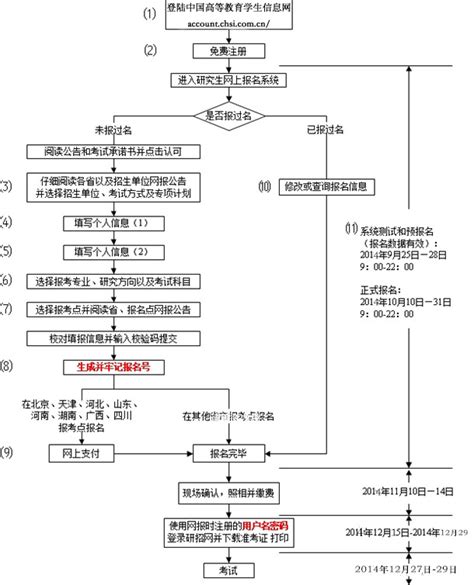 硕士研究生网上报名流程图_招生信息_考研帮（kaoyan.com）