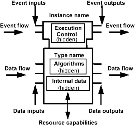 Image result for Function Block Code