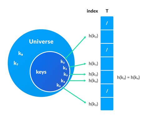 Image result for In Memory Hash Table