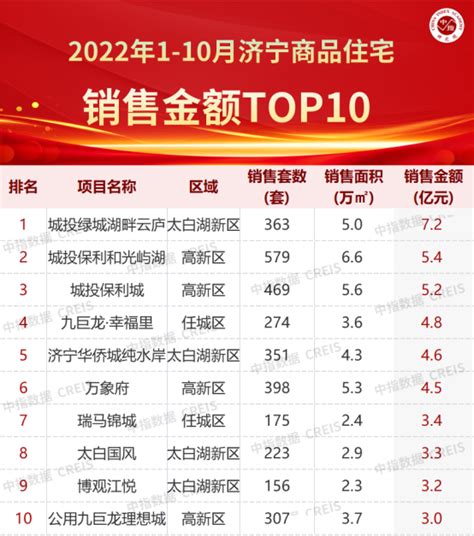 2022年1-10月济宁房地产企业销售业绩TOP10_腾讯新闻