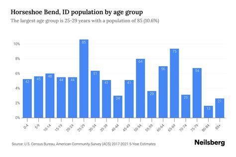 Horseshoe Bend, ID Population - 2023 Stats & Trends | Neilsberg