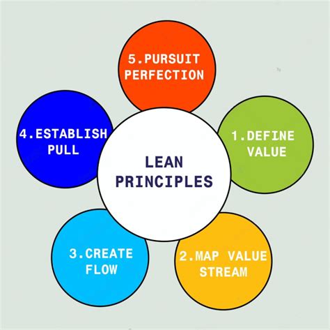 Image result for Lean Manufacturing Principles