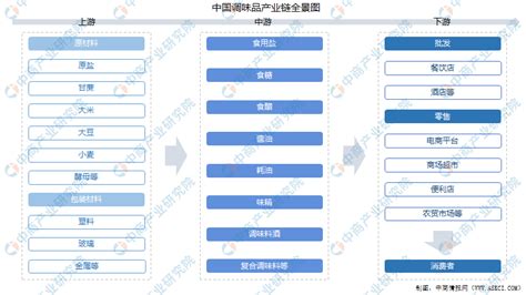 2021年中国休闲食品行业产业链上中下游市场分析（附产业链全景图）-中商情报网