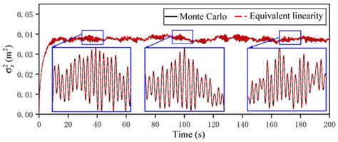 Equivalent Linearization and Parameter Optimization of the Negative ...
