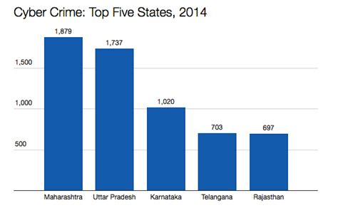 As internet use spreads, cyber crimes rise 19 times over 10 years