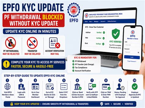 EPFO KYC mandatory in 2026: No PF withdrawal without verification—here ...