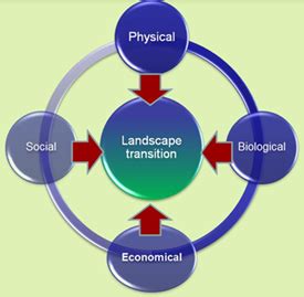 Fragmentation of Uttara Kannada Forests