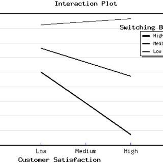 Image result for Interaction Plot