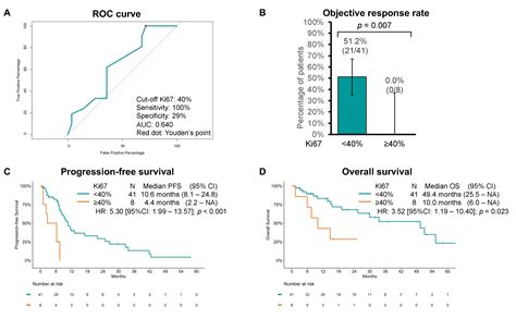 Targeted Genomic Profiling and Chemotherapy Outcomes in Grade 3 Gastro ...