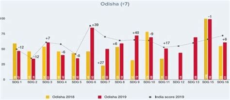 Budgeting of Sustainable Development Goals in Odisha - Azim Premji ...