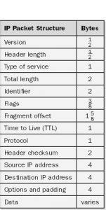 Image result for Internet Protocol Packet Format