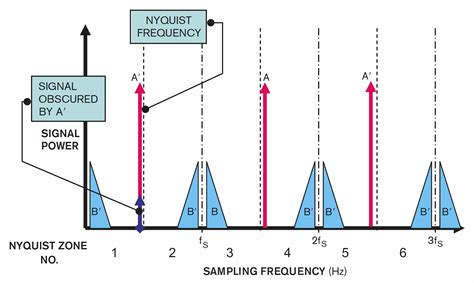 Designing antialias filters for ADCs - EDN