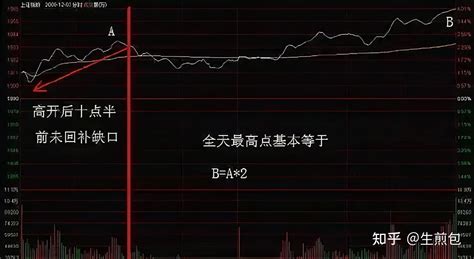 中国股市：为什么频繁交易却容易被套？不懂就学学每天赚3%的方法 - 知乎