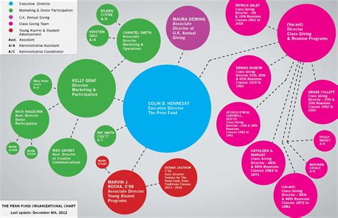 Image result for Creative Org Chart InDesign