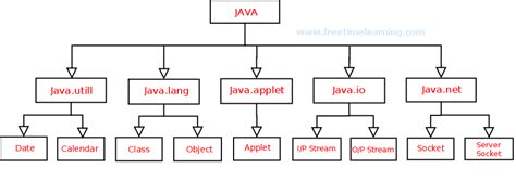 Image result for Access Specifiers in Java Complex