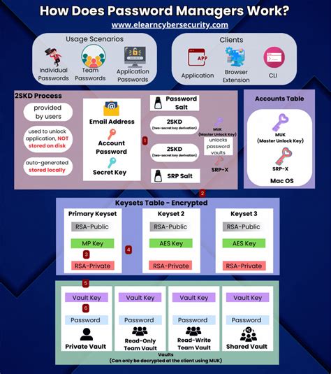How Do Password Managers Programs Work 的图像结果