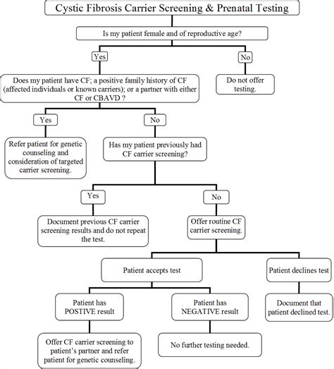 Cystic Fibrosis (CF) Carrier Screening and Prenatal Testing | Angels ...