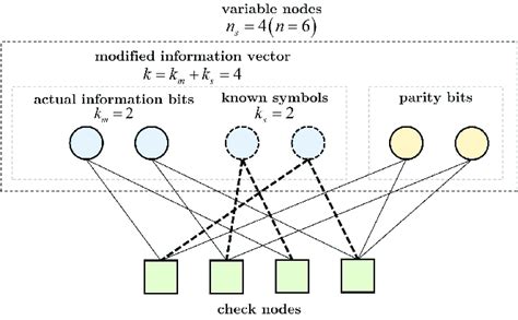 Image result for LDPC Code Example