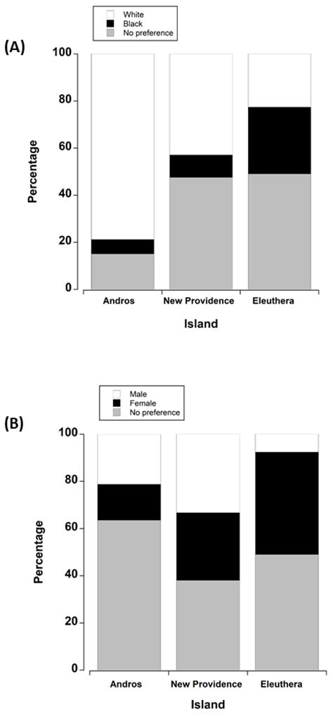 Harvesting Practices and Local Ecological Knowledge (LEK) of Bahamian ...