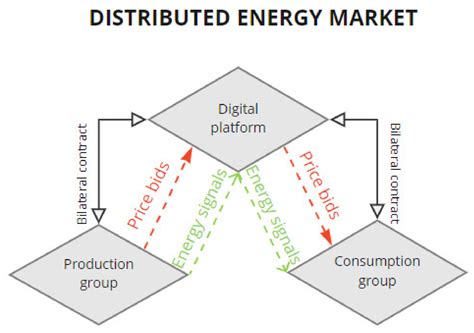 A Review of Peer-to-Peer Energy Trading with Standard Terminology ...