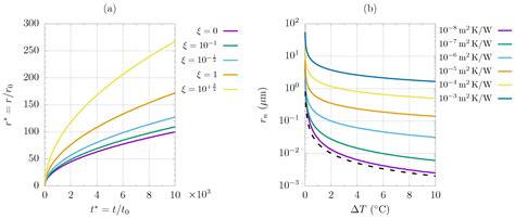 Numerical Simulation of Dropwise Condensation of Steam over Hybrid ...
