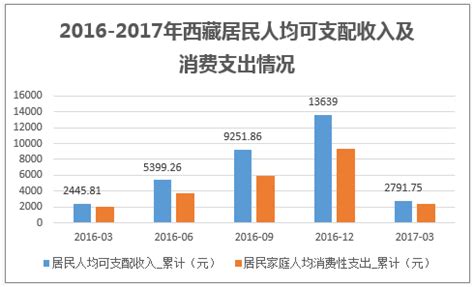 2016-2017年西藏人口数、城乡居民收入、消费水平情况分析_趋势频道-华经情报网