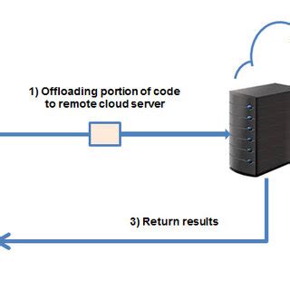 Image result for Offloading Static and Dynamic in Computer
