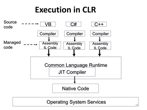 Image result for .Net Framework Explained