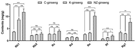 Analysis of Ginsenoside Content (Panax ginseng) from Different Regions
