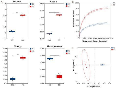 Response of Castanopsis hystrix to the Environment, the Top Community ...