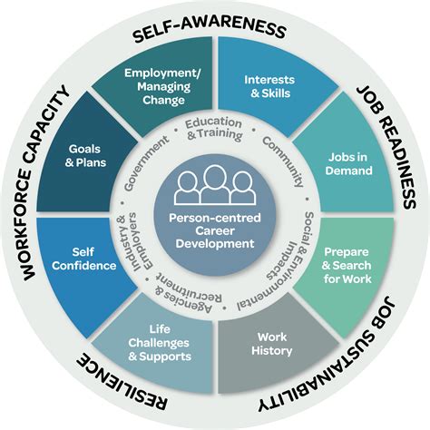 Image result for Career Development Process