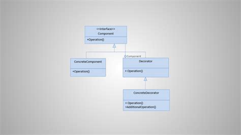 Image result for Decorator Design Pattern