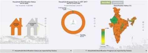 With 99.11% Of The Country Energised, India To Achieve Universal ...