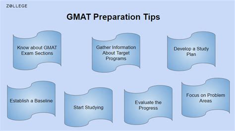 GMAT Preparation: Tips, Strategies, Books, and Sample Papers