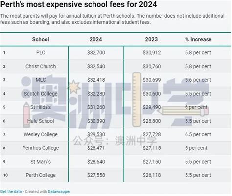 昆州2024年学费昆州平均学费上涨了6.03%略高于全澳平均水平年学费中位数：10161澳元